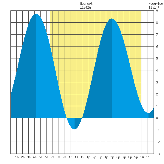 Saltery Cove tide chart for Monday, August 15, 2022