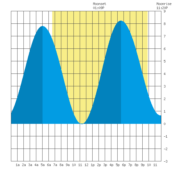 Saltery Cove tide chart for Tuesday, August 16, 2022