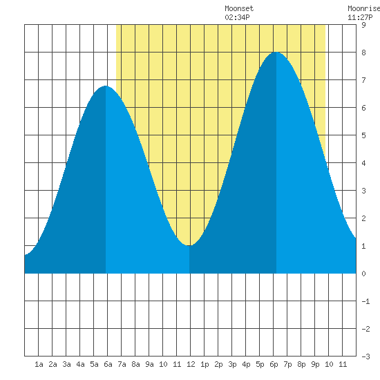 Saltery Cove tide chart for Wednesday, August 17, 2022