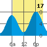 Saltery Cove tide chart for Wednesday, August 17, 2022