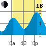 Saltery Cove tide chart for Thursday, August 18, 2022