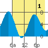Saltery Cove tide chart for Monday, August 1, 2022