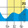 Saltery Cove tide chart for Sunday, August 21, 2022