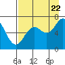 Saltery Cove tide chart for Monday, August 22, 2022