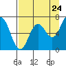 Saltery Cove tide chart for Wednesday, August 24, 2022