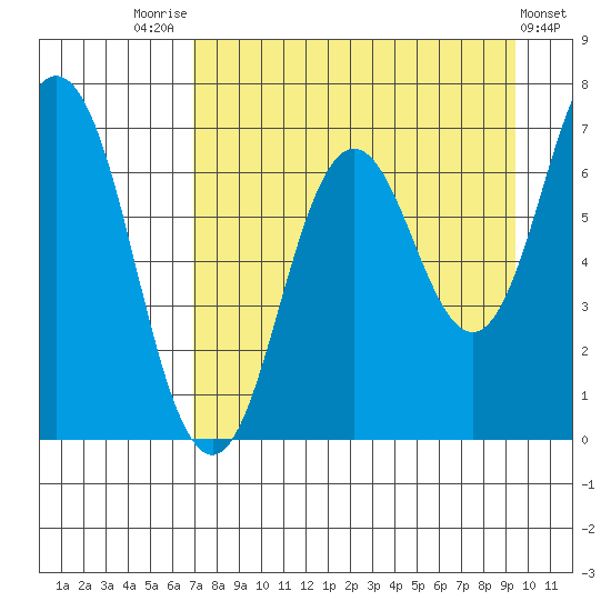 Saltery Cove tide chart for Thursday, August 25, 2022