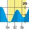 Saltery Cove tide chart for Thursday, August 25, 2022