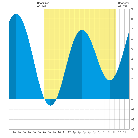 Saltery Cove tide chart for Friday, August 26, 2022