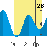 Saltery Cove tide chart for Friday, August 26, 2022
