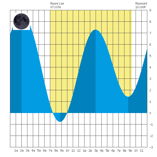 Saltery Cove tide chart for Saturday, August 27, 2022
