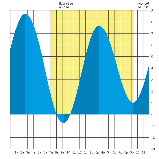 Saltery Cove tide chart for Sunday, August 28, 2022