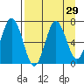 Saltery Cove tide chart for Monday, August 29, 2022