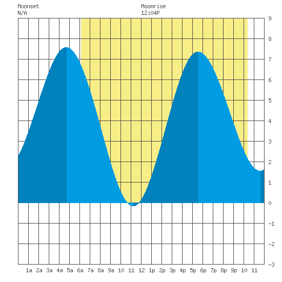 Saltery Cove tide chart for Tuesday, August 2, 2022
