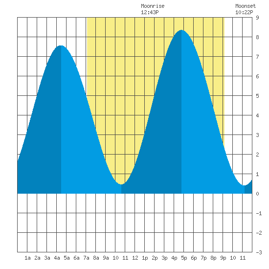 Saltery Cove tide chart for Wednesday, August 31, 2022