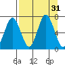 Saltery Cove tide chart for Wednesday, August 31, 2022