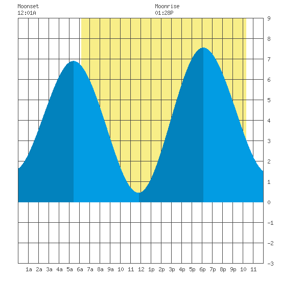 Saltery Cove tide chart for Wednesday, August 3, 2022