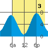 Saltery Cove tide chart for Wednesday, August 3, 2022
