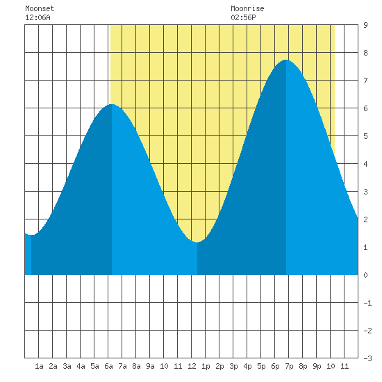 Saltery Cove tide chart for Thursday, August 4, 2022