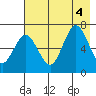 Saltery Cove tide chart for Thursday, August 4, 2022