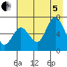 Saltery Cove tide chart for Friday, August 5, 2022