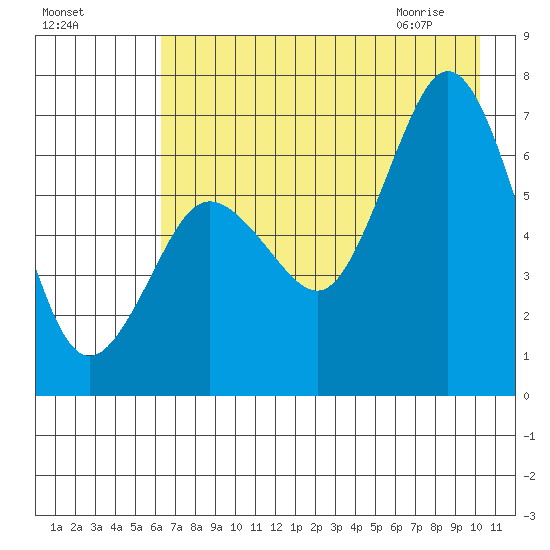 Saltery Cove tide chart for Saturday, August 6, 2022