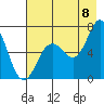 Saltery Cove tide chart for Monday, August 8, 2022