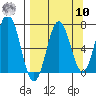 Saltery Cove tide chart for Saturday, September 10, 2022