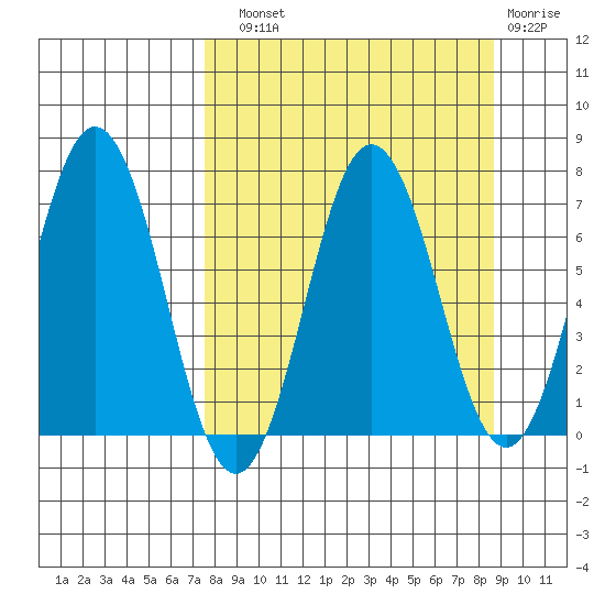 Saltery Cove tide chart for Sunday, September 11, 2022