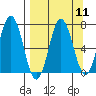 Saltery Cove tide chart for Sunday, September 11, 2022