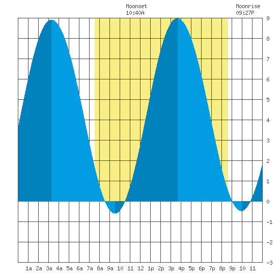 Saltery Cove tide chart for Monday, September 12, 2022