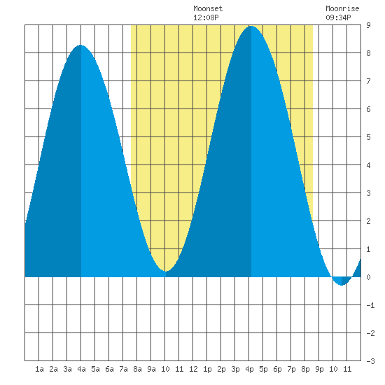 Saltery Cove tide chart for Tuesday, September 13, 2022