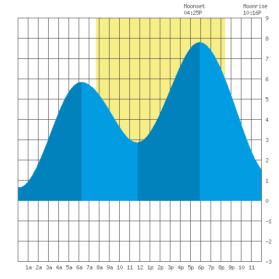 Saltery Cove tide chart for Friday, September 16, 2022