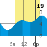Saltery Cove tide chart for Monday, September 19, 2022