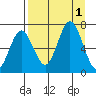 Saltery Cove tide chart for Thursday, September 1, 2022