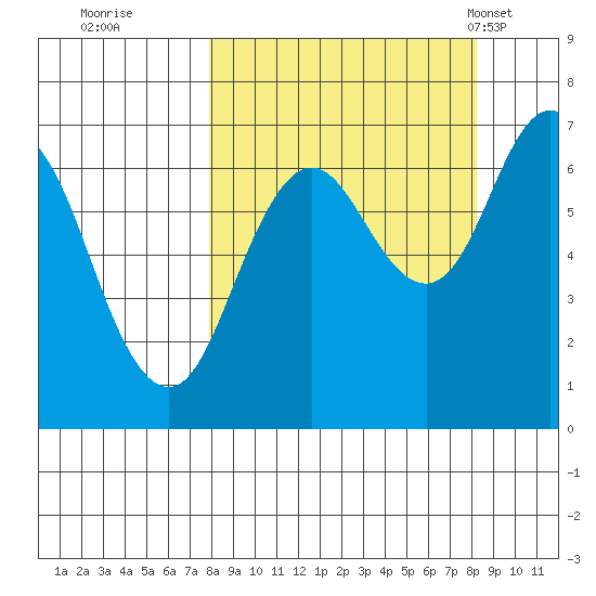 Saltery Cove tide chart for Wednesday, September 21, 2022