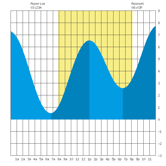 Saltery Cove tide chart for Thursday, September 22, 2022