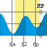 Saltery Cove tide chart for Thursday, September 22, 2022