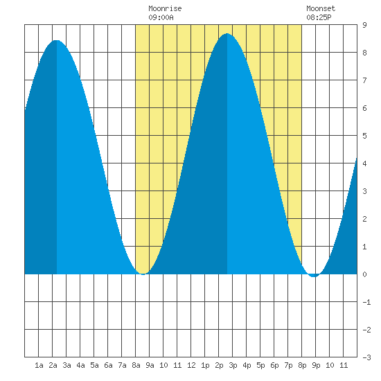 Saltery Cove tide chart for Monday, September 26, 2022