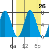 Saltery Cove tide chart for Monday, September 26, 2022