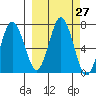 Saltery Cove tide chart for Tuesday, September 27, 2022