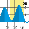 Saltery Cove tide chart for Wednesday, September 28, 2022