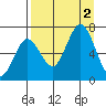 Saltery Cove tide chart for Friday, September 2, 2022