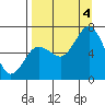 Saltery Cove tide chart for Sunday, September 4, 2022