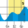 Saltery Cove tide chart for Monday, September 5, 2022