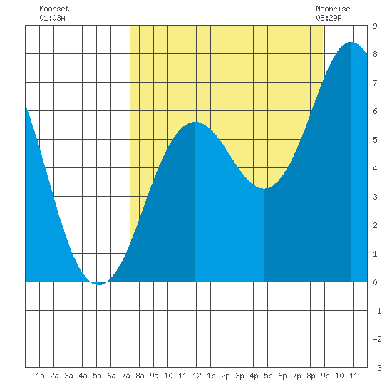 Saltery Cove tide chart for Tuesday, September 6, 2022