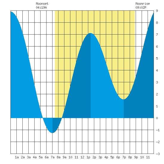 Saltery Cove tide chart for Thursday, September 8, 2022
