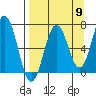 Saltery Cove tide chart for Friday, September 9, 2022