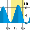 Saltery Cove tide chart for Monday, October 10, 2022