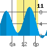Saltery Cove tide chart for Tuesday, October 11, 2022