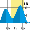 Saltery Cove tide chart for Thursday, October 13, 2022